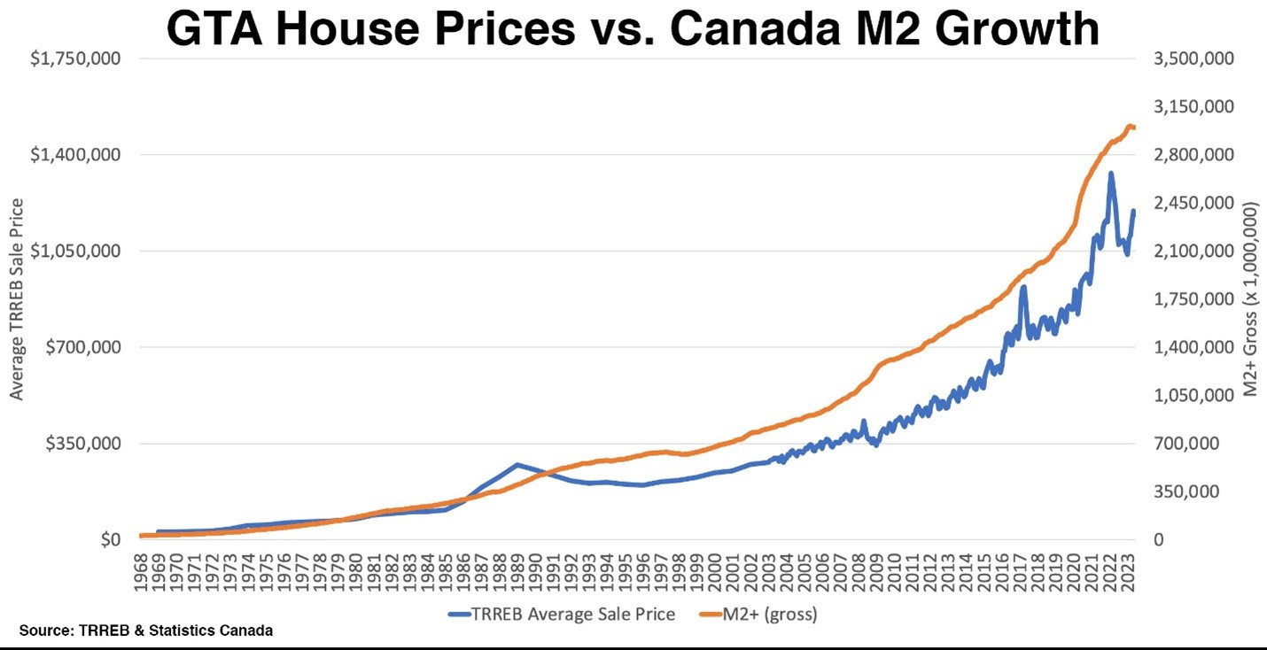 gta house prices vs m2 growth