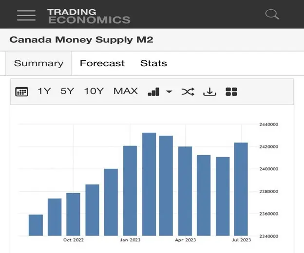 Canada Money Supply M2